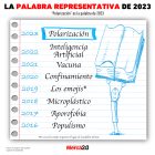 Gráfica del día: La palabra representativa de 2023