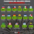 Gráfica del día: Panorama del salario mínimo en Latinoamérica