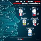 Gráfica del día: Uso de la IA en el campo laboral en Latinoamérica