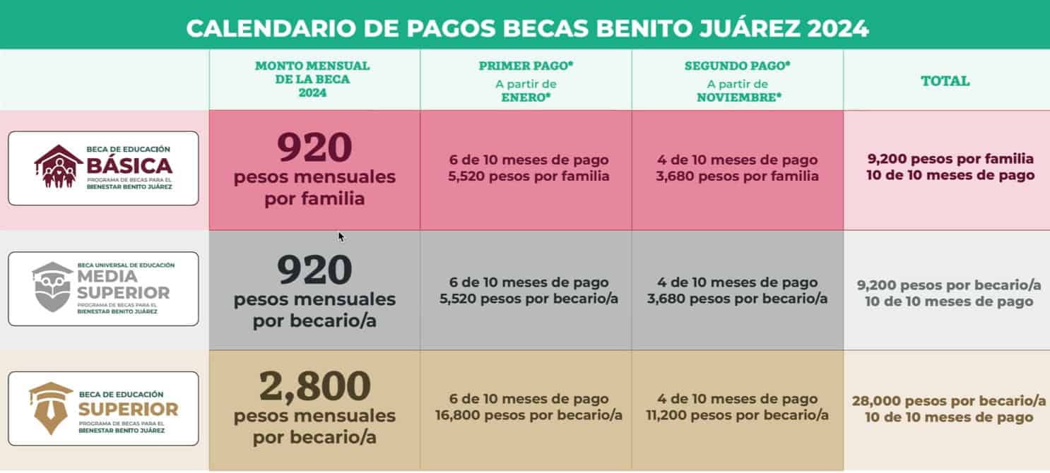 calendario de pagos becas benito juarez 2024