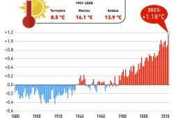 Gráfica del día: El año más caluroso
