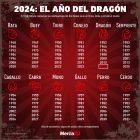 Gráfica del día: 2024, el año del dragón