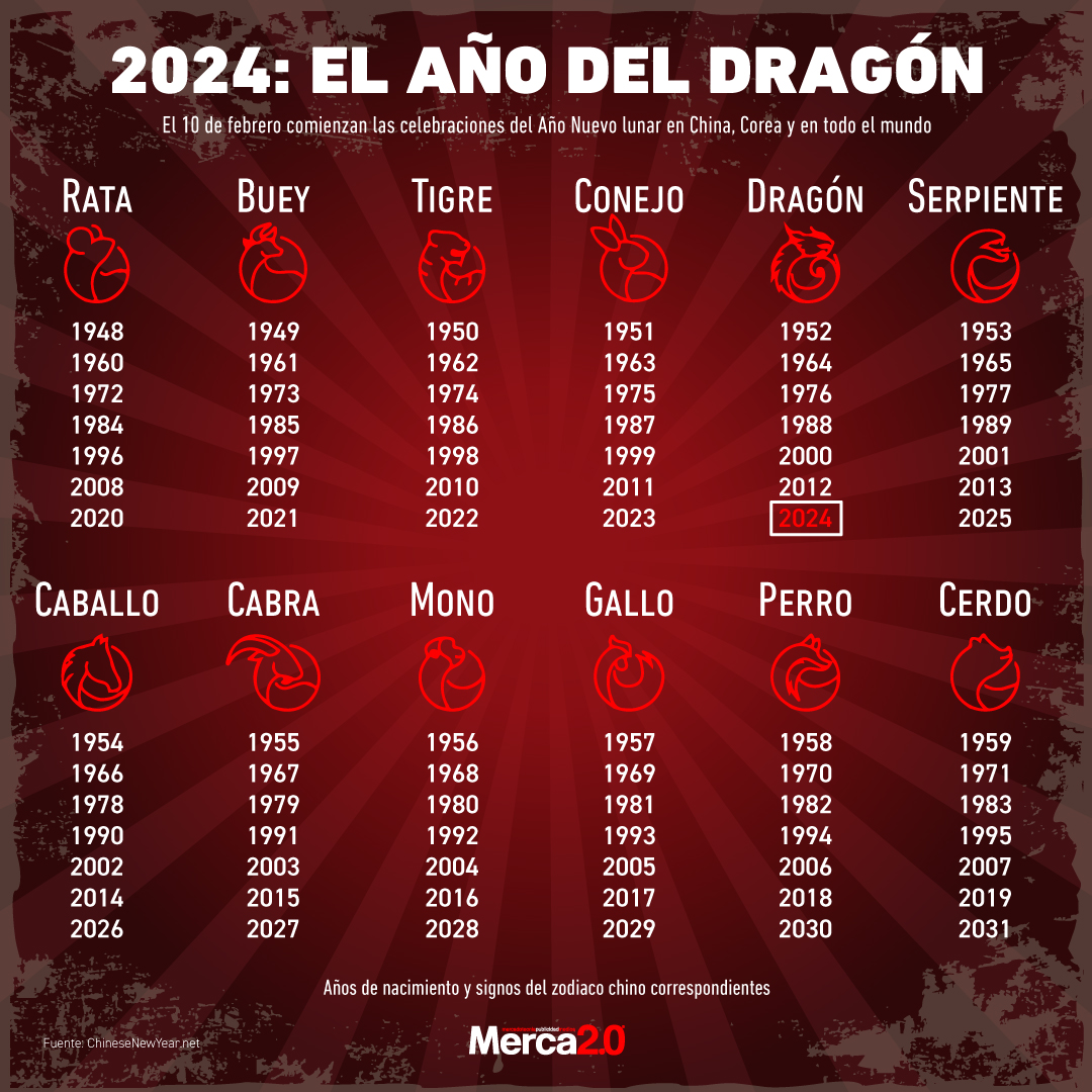 Gráfica del día: 2024, el año del dragón