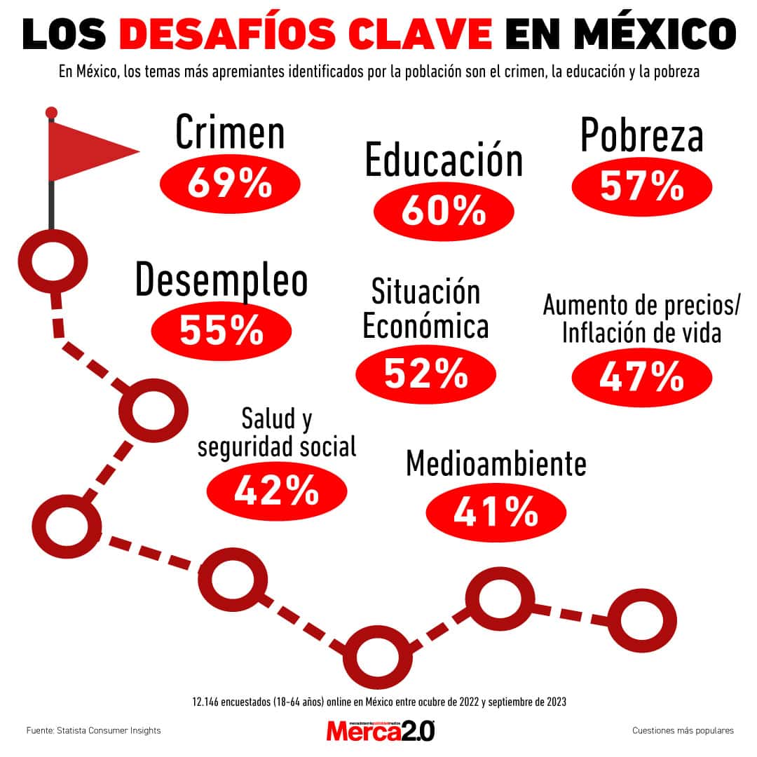 Gráfica del día: Los desafíos clave en México