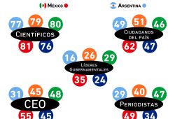 Gráfica del día: La desconfianza en América Latina