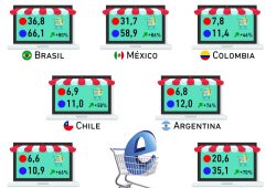 Gráfica del día: El ecommerce al alza en Latinoamérica