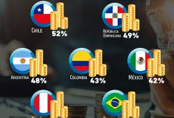 Gráfica del día: Latinos preocupados por su futuro financiero