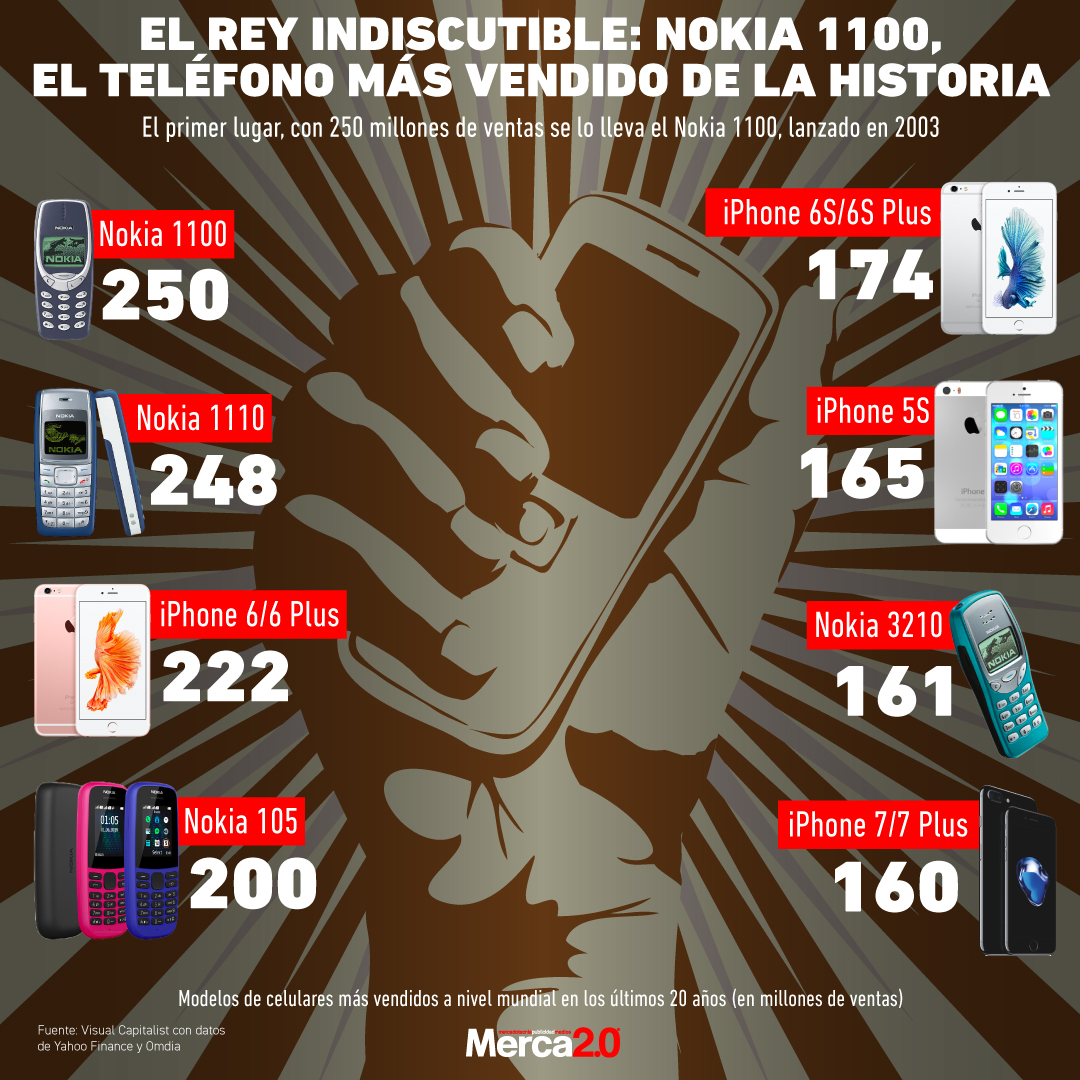 Gráfica del día: El rey indiscutible: Nokia 1100, el teléfono más vendido de la historia