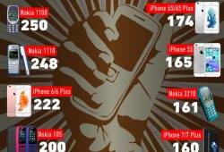 Gráfica del día: El rey indiscutible: Nokia 1100, el teléfono más vendido de la historia