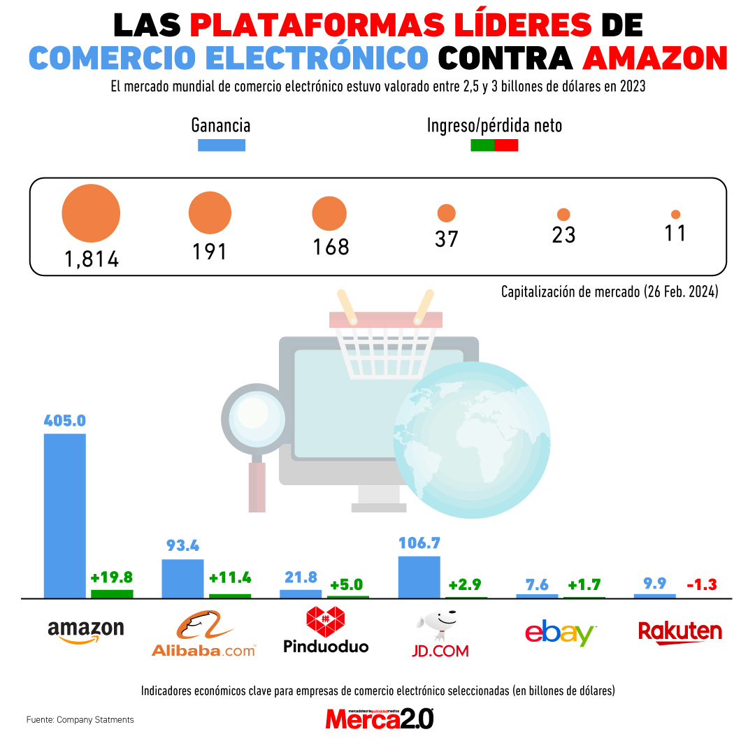 Gráfica del día: Las plataformas líderes de ecommerce contra Amazon