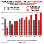 Gráfica del día: Publicidad digital vs la televisiva