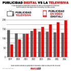 Gráfica del día: Publicidad digital vs la televisiva