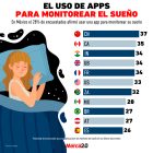 Gráfica del día: El uso de apps para monitorear el sueño