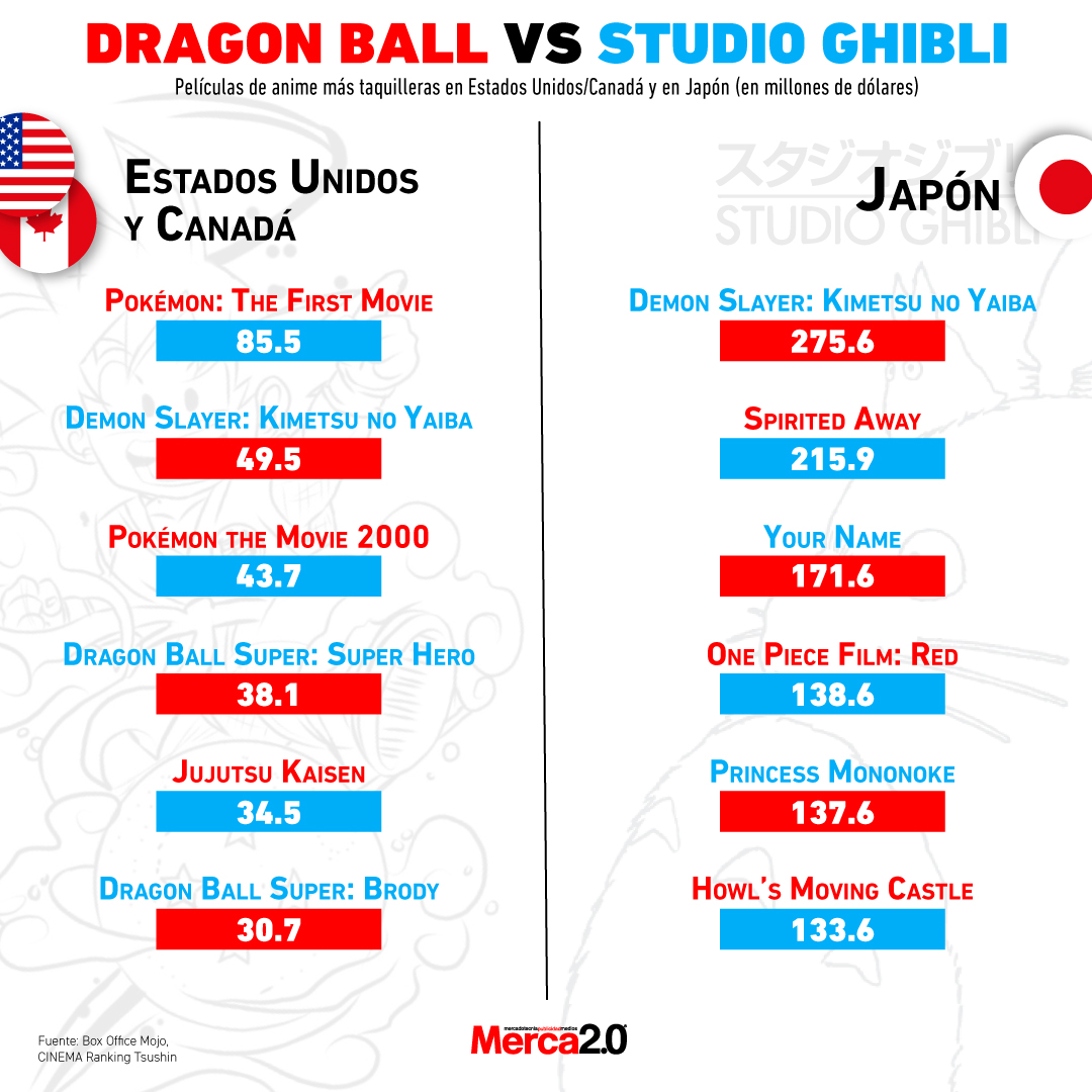 Gráfica del día: Dragon Ball VS Studio Ghibli