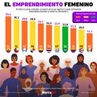 Gráfica del día: El emprendimiento femenino