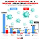 Gráfica del día: Las marcas ganadores de la pandemia luchan en la pospandemia