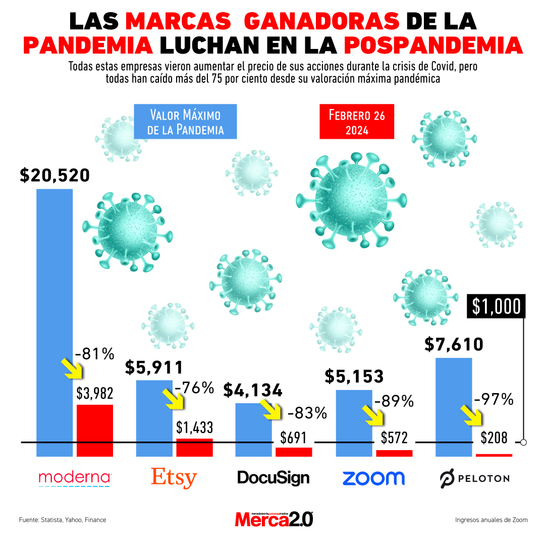 Gráfica del día: Las marcas ganadores de la pandemia luchan en la pospandemia