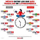 Gráfica del día: México entre los que más trabajan de Latinoamérica