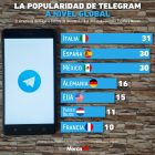 Gráfica del día: La popularidad de Telegram a nivel global