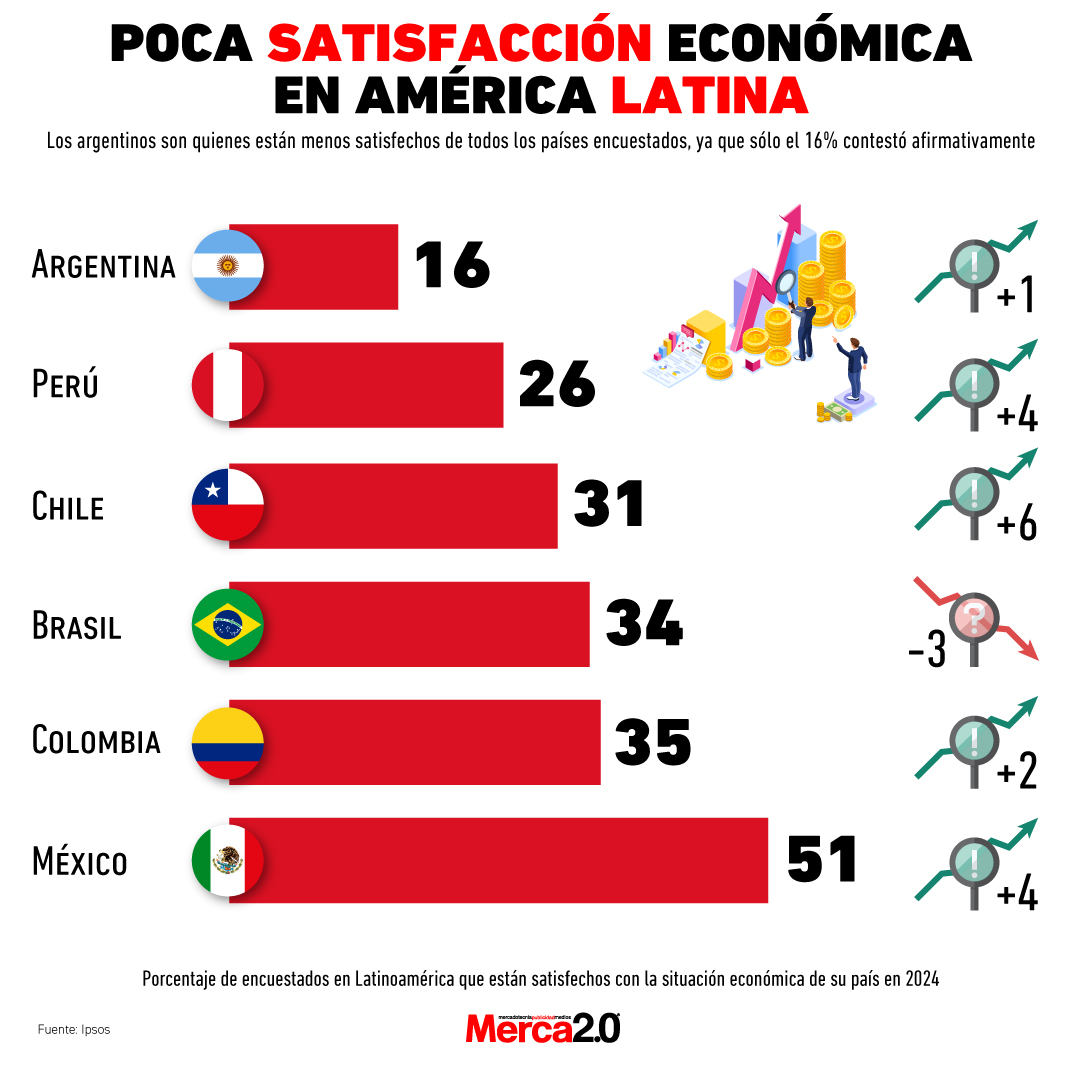Gráfica del día: Poca satisfacción económica en América Latina