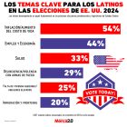 Gráfica del día: Los temas clave para los latinos en las elecciones de EE. UU.