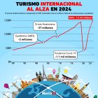 Gráfica del día: Turismo Internacional al alza en 2024