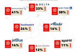 Gráfica del día: Las aerolíneas predilectas de Estados Unidos