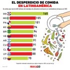 Gráfica del día: El desperdicio de comida en Latinoamérica