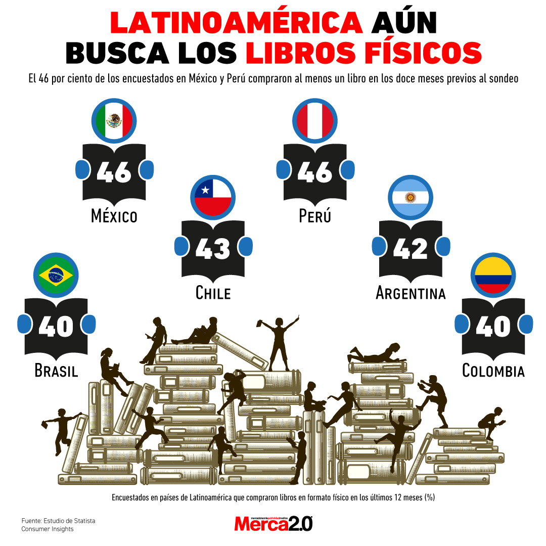 Gráfica del día: Latinoamérica aún busca los libros físicos