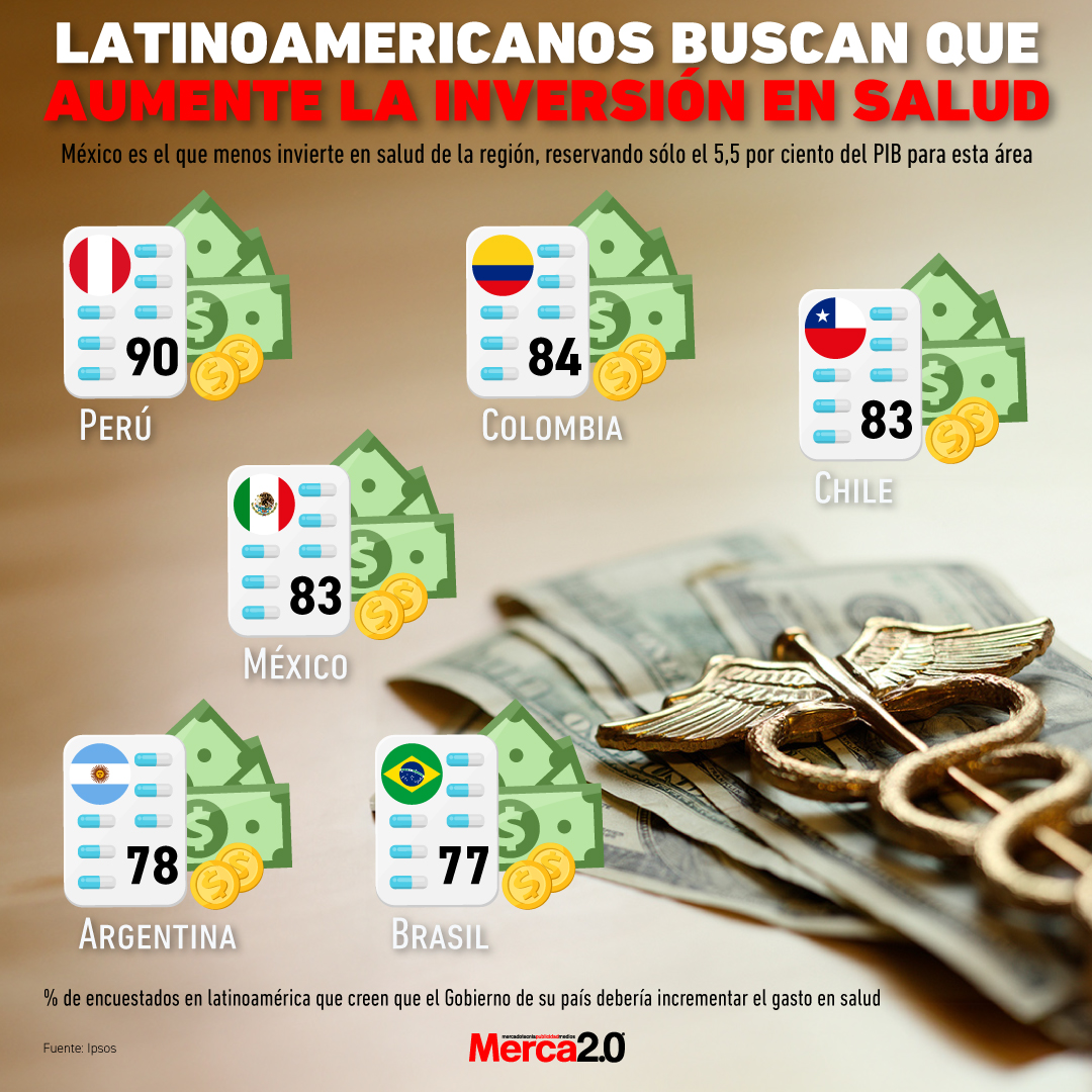 Gráfica del día: Latinoamericanos buscan que aumente la inversión en salud