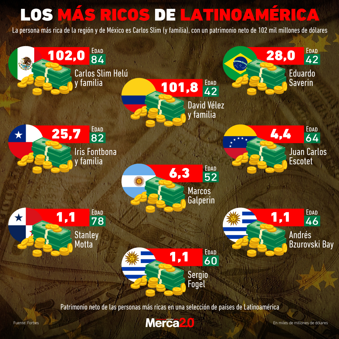 Gráfica del día: Los más ricos de Latinoamérica
