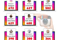 Gráfica del día: Los más seguidos de Instagram