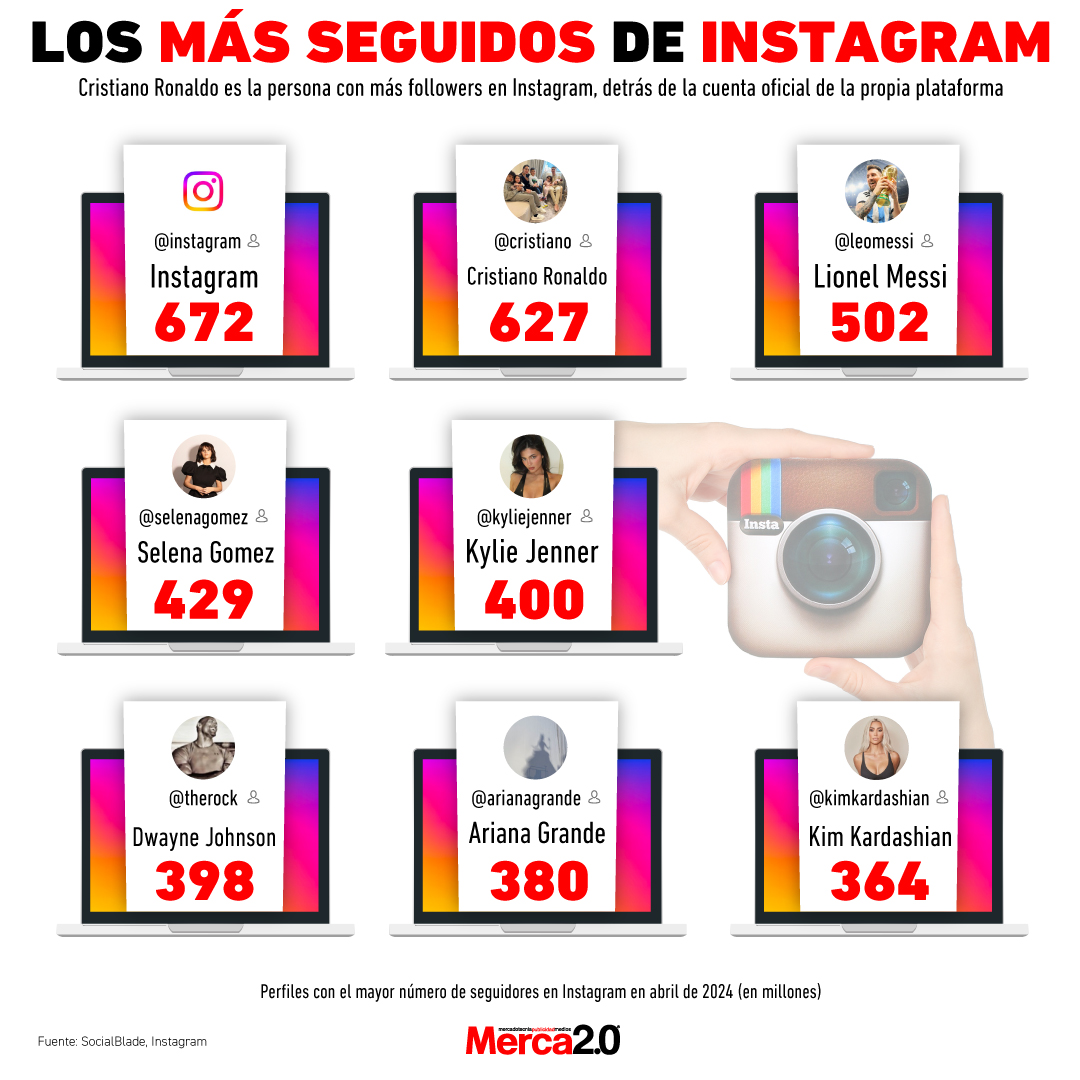Gráfica del día: Los más seguidos de Instagram