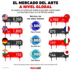 Gráfica del día: El mercado del arte a nivel global