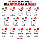 Gráfica del día: México, el país que más trabaja del mundo