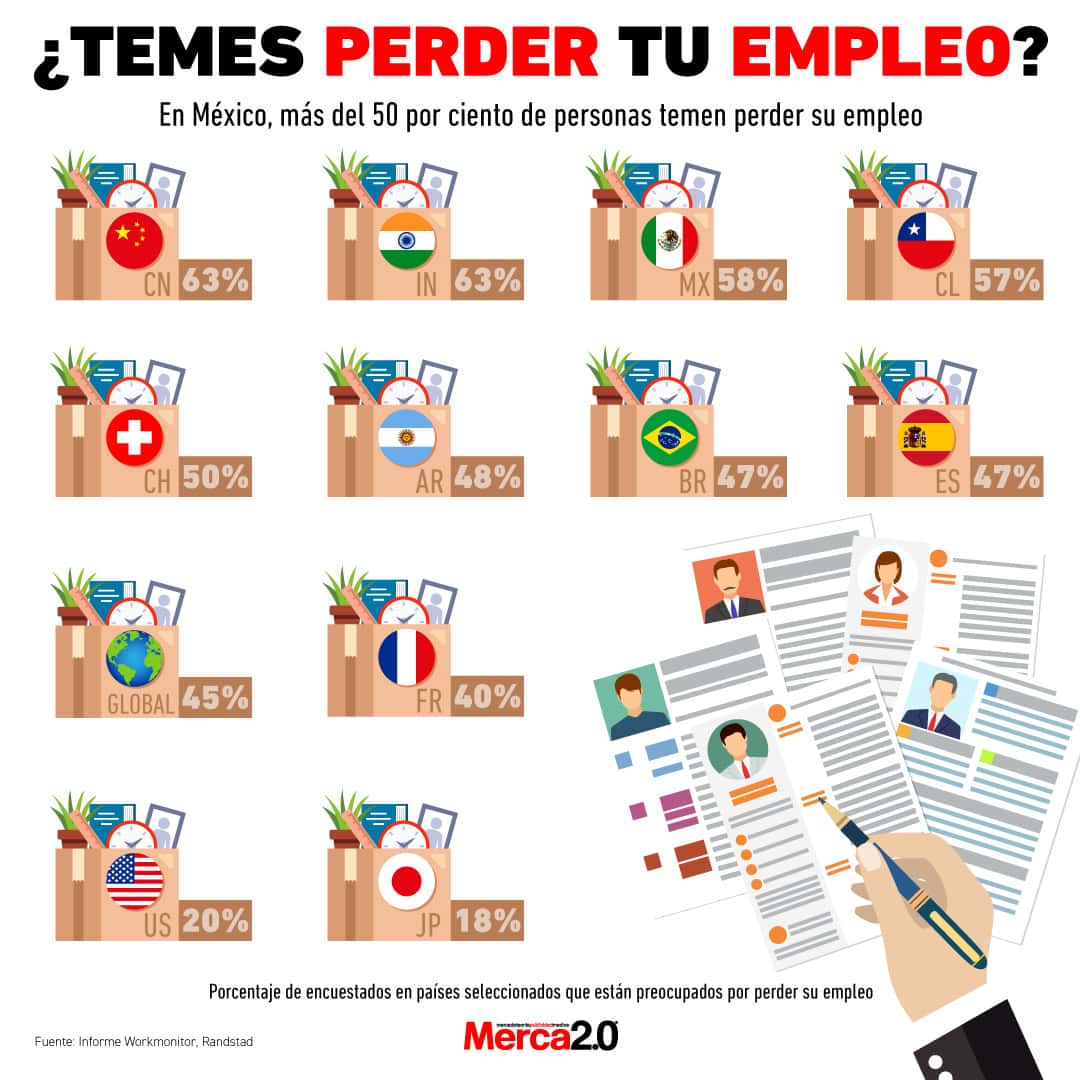 Gráfica del día: ¿Temes perder tu empleo?