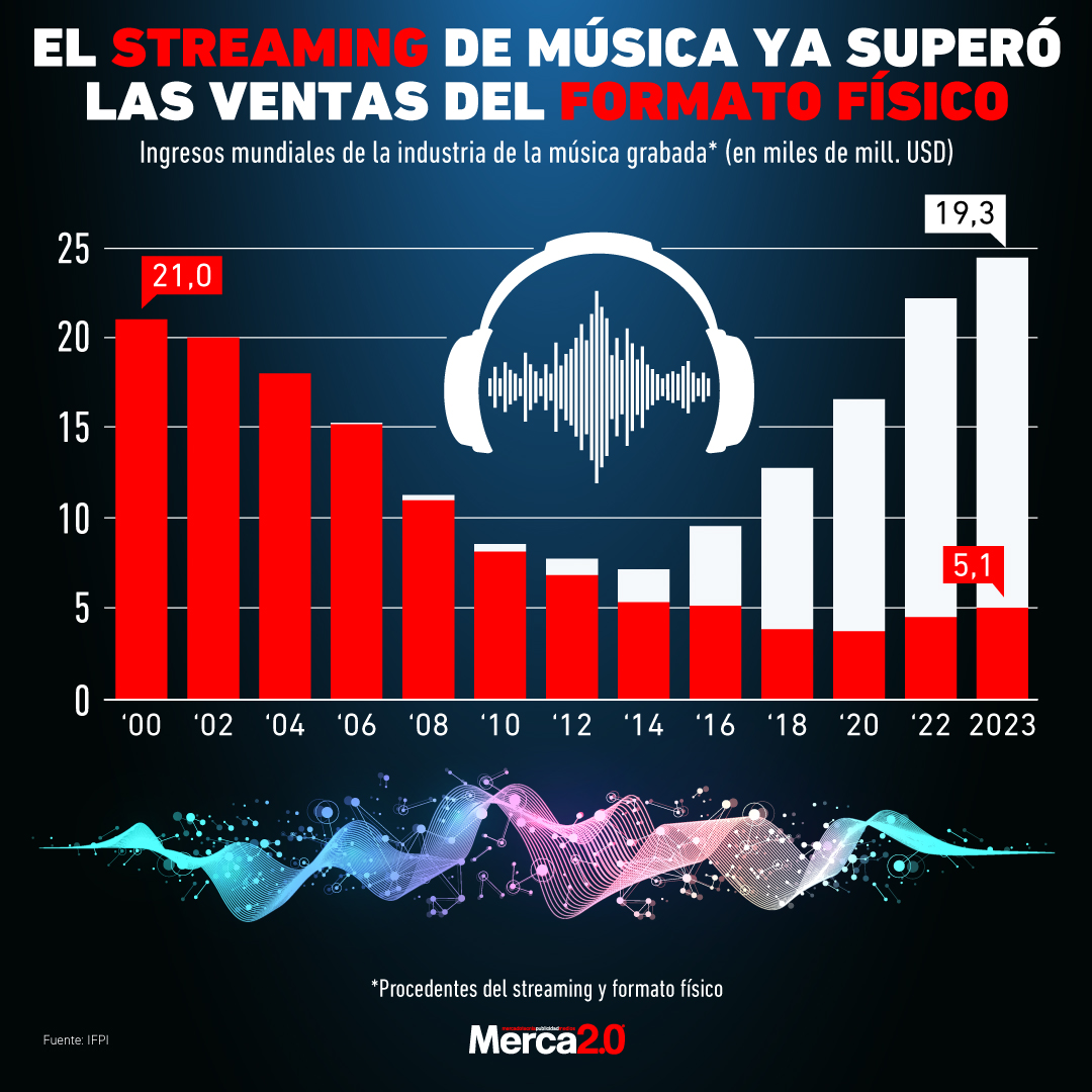Gráfica del día: El streaming de música ya superó las ventas del formato físico