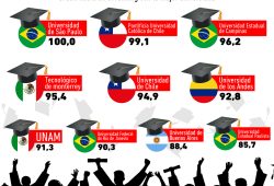 Gráfica del día: Universidades líderes de Latinoamérica