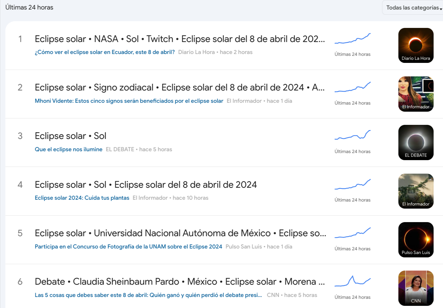 Las tendencias de búsqueda en Google en tiempo real reflejan un incremento exponencial en las búsquedas y el interés sobre este fenómeno astronómico, sobre lo ocurrido en el primer debate presidencial del INE.