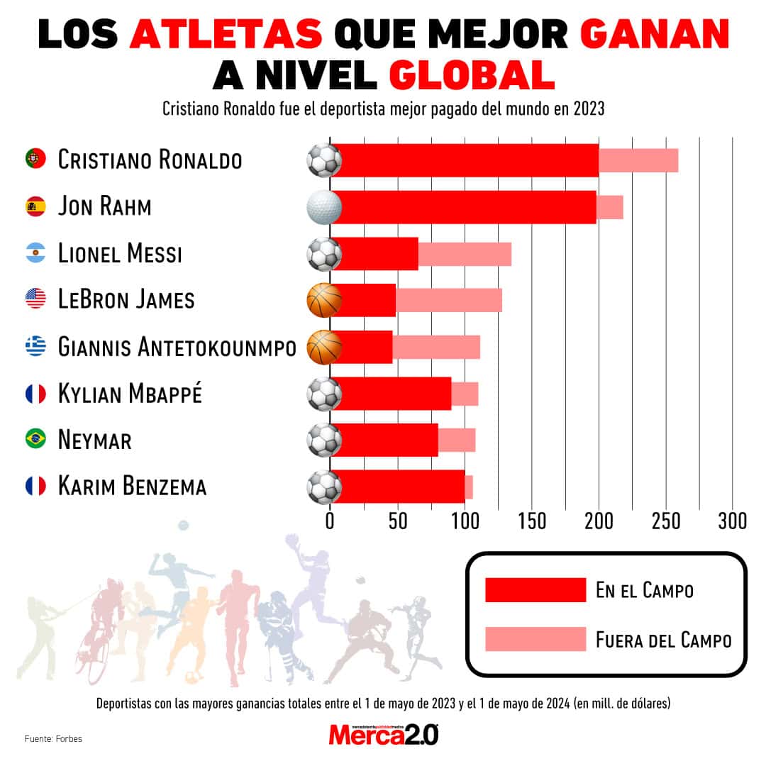 Gráfica del día: Los atletas que mejor ganan a nivel global 