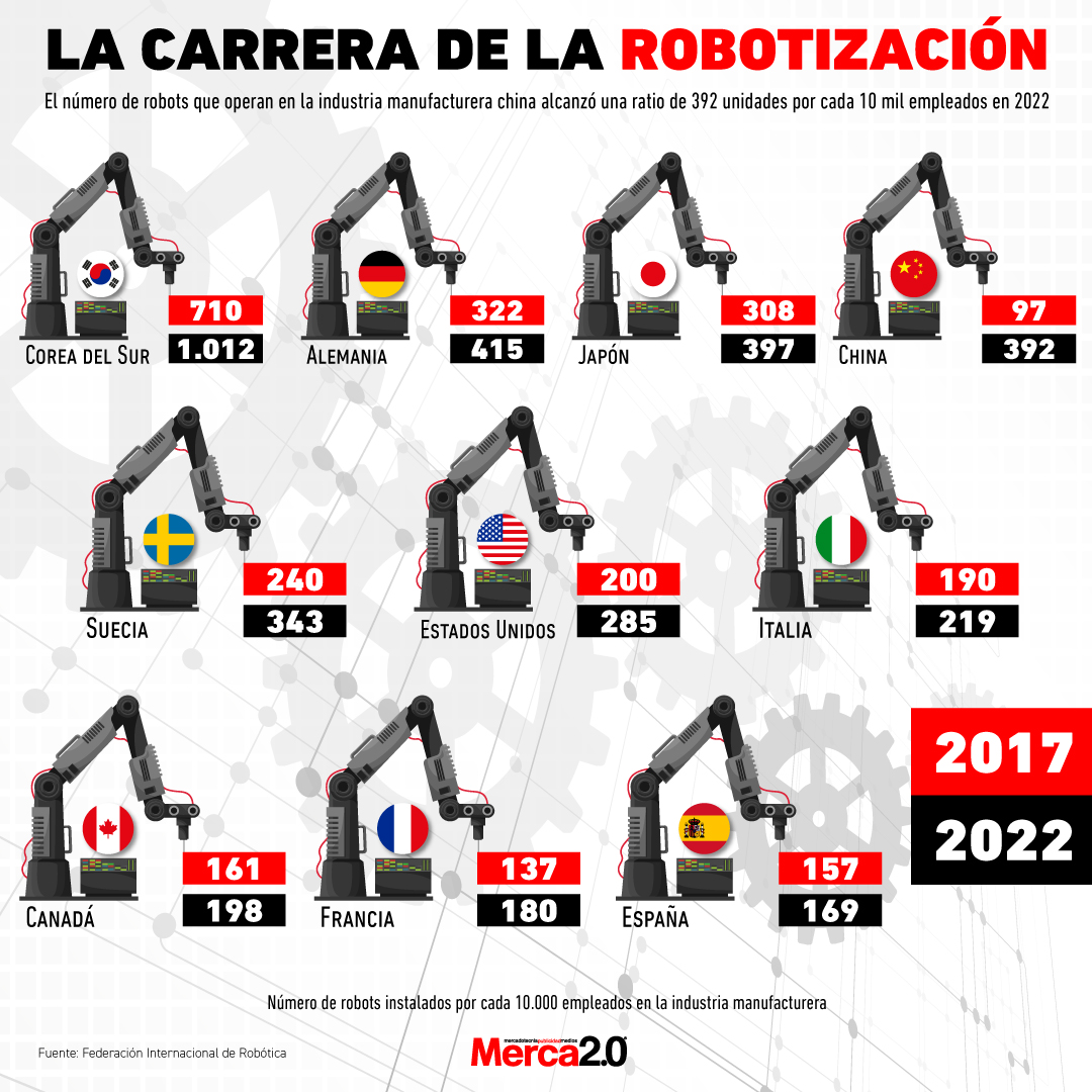 La carrera de la robotización