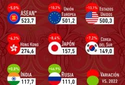 Gráfica del día: Los clientes principales de China a nivel mundial