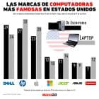 Gráfica del día: Las marcas de computadoras más famosas en Estados Unidos