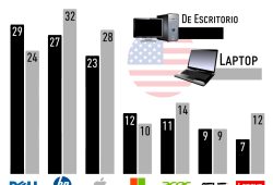 Gráfica del día: Las marcas de computadoras más famosas en Estados Unidos