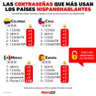 Gráfica del día: Las contraseñas que más usan los países hispanohablantes