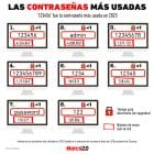 Gráfica del día contraseñas