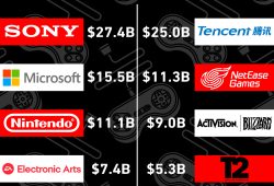 Gráfica del día: Las empresas de videojuegos más lucrativas