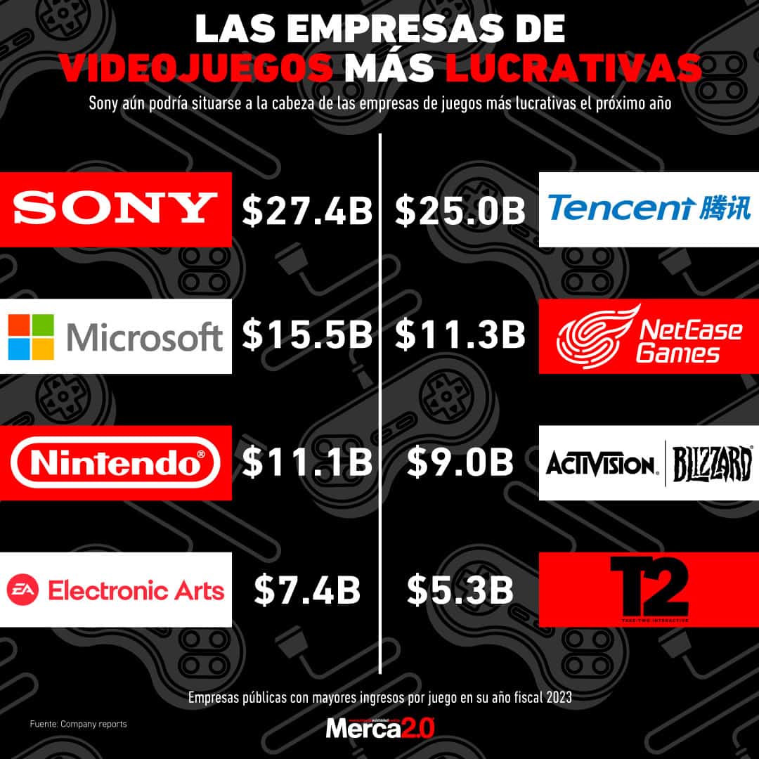 Gráfica del día: Las empresas de videojuegos más lucrativas