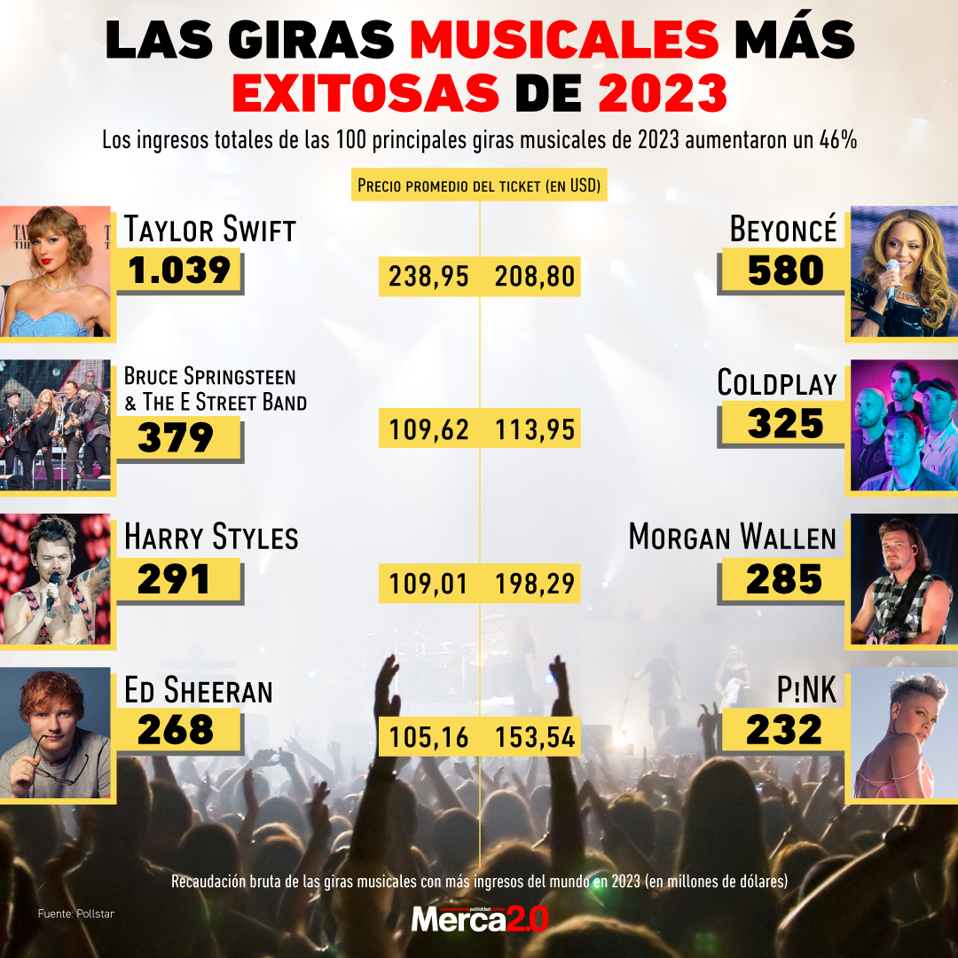 Las giras musicales más exitosas de 2023 Las giras musicales más exitosas de 2023