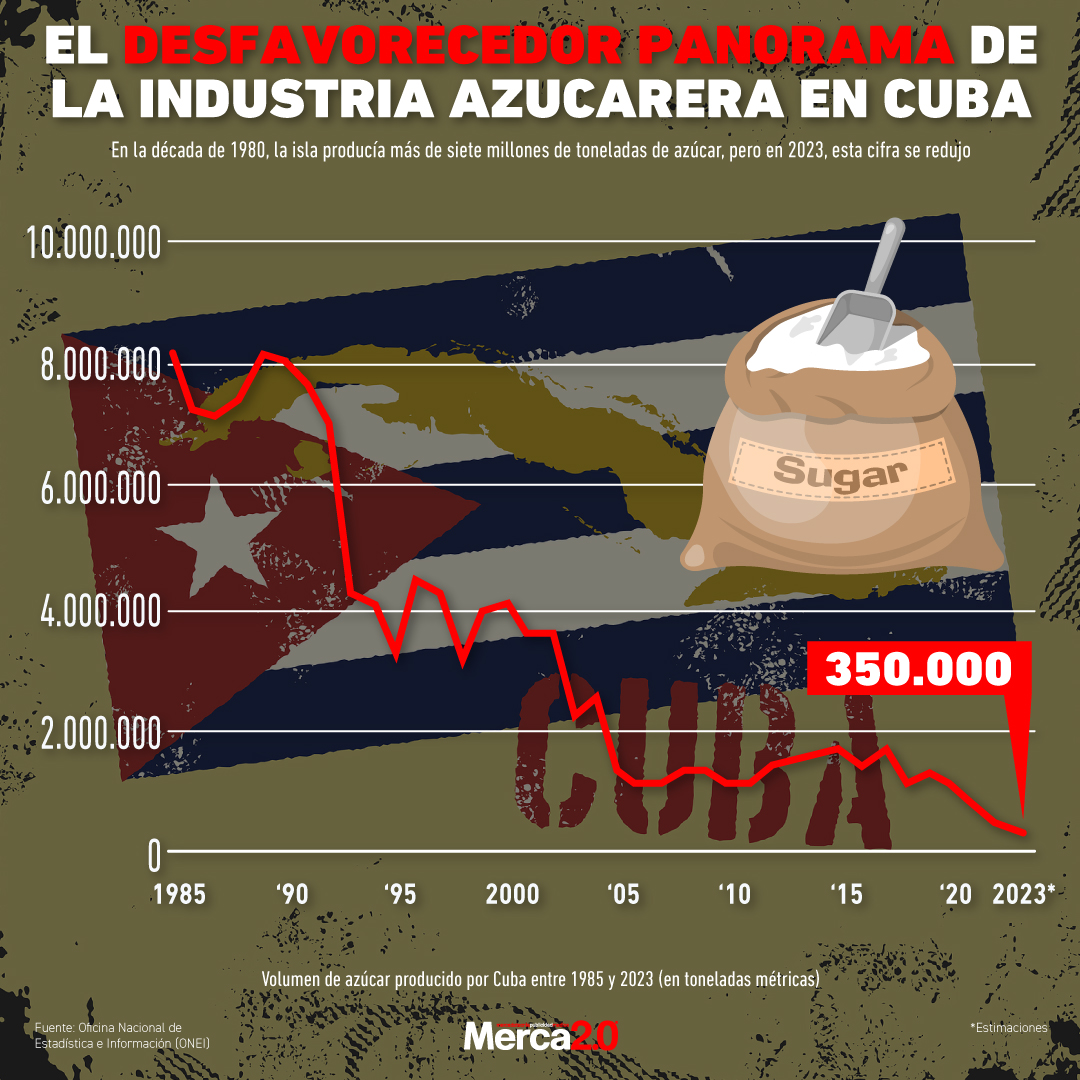 Gráfica del dia: El desfavorecedor panorama de la industria azucarera en Cuba